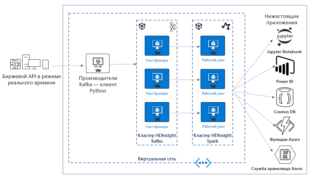 A Kafka and Spark example solution architecture