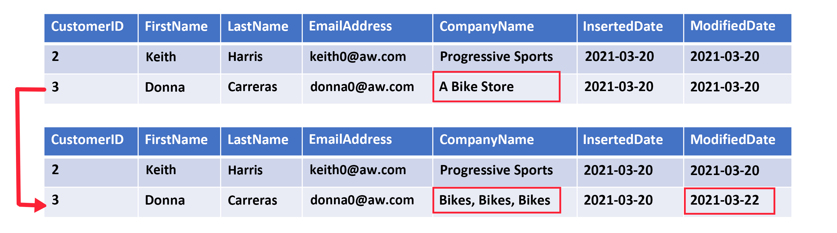 An example Type 1 SCD row that updates CompanyName and ModifiedDate.