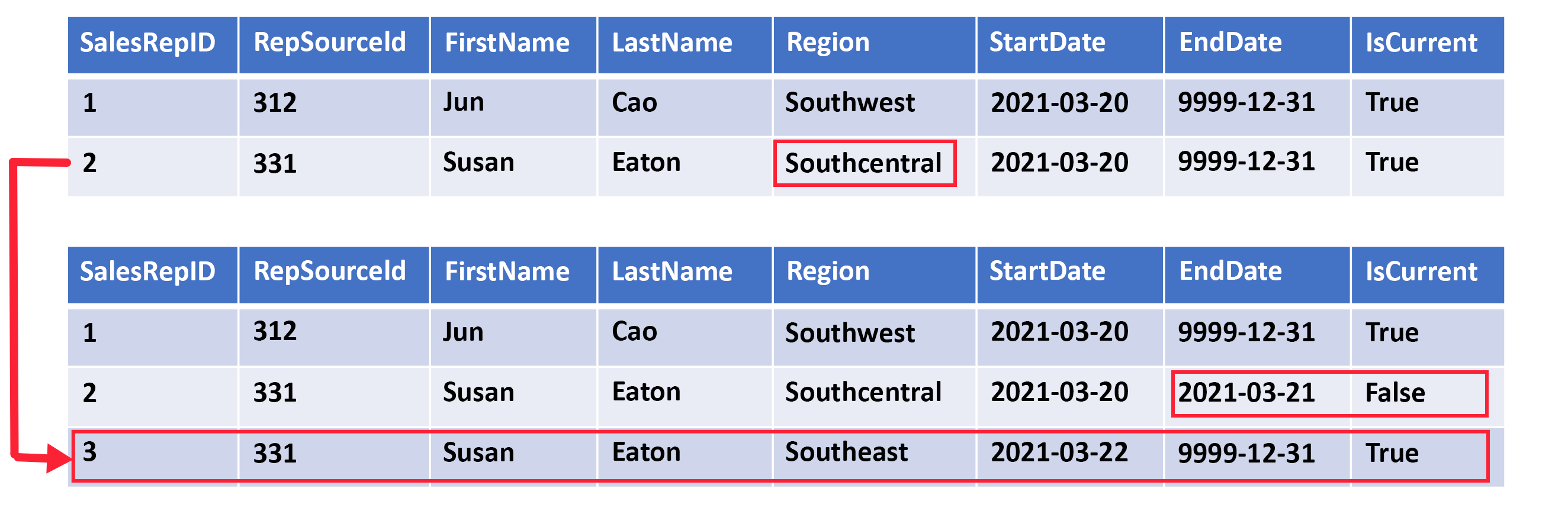 An example Type 2 SCD row that shows a new record for Region change.