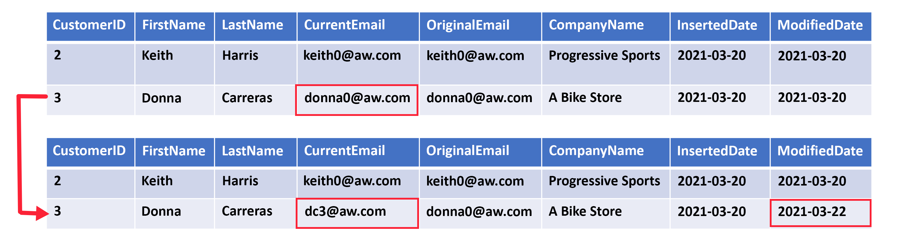 An example Type 3 SCD row that shows an updated CurrentEmail column and an unchanged OriginalEmail column.