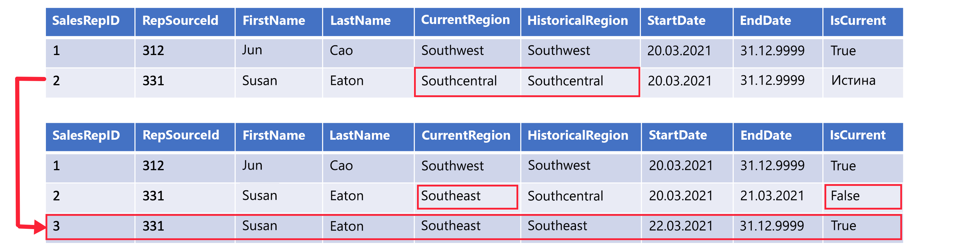 An example Type 6 SCD row that shows a new record for Region change with CurrentRegion updated for old and new row.