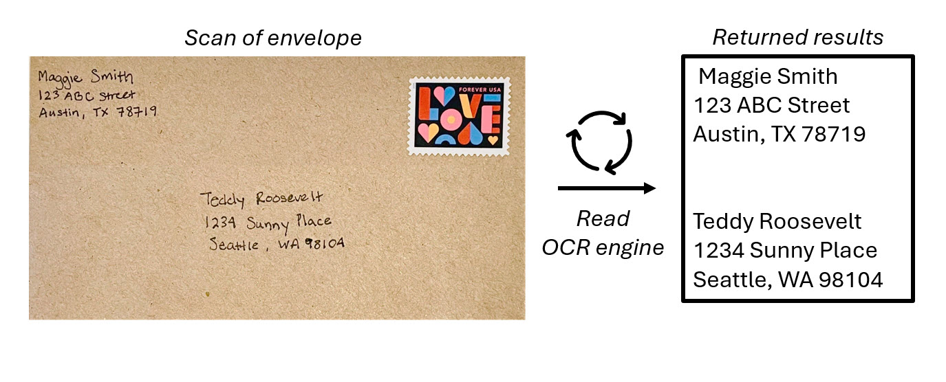 A screenshot of an envelope showing a handwritten address with typed text next to it.