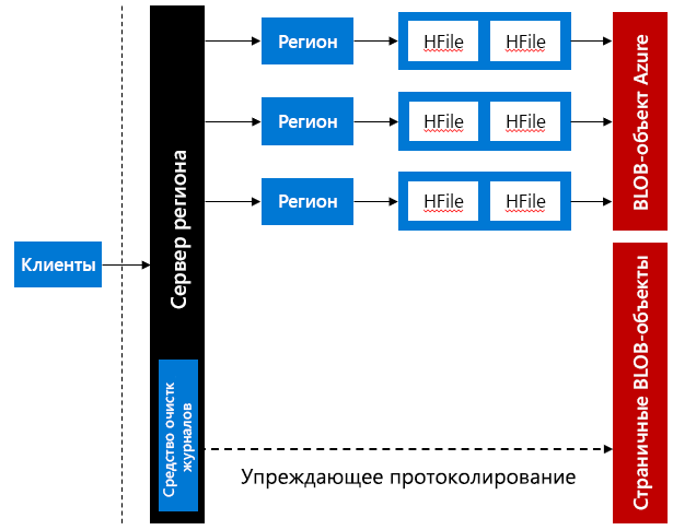 HBase Write Ahead Logs (WAL) stored in Azure Page Blobs.