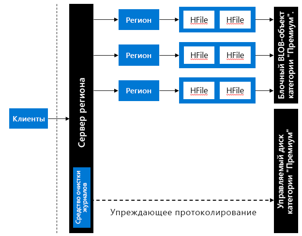 Accelerated Writes feature within HBase.