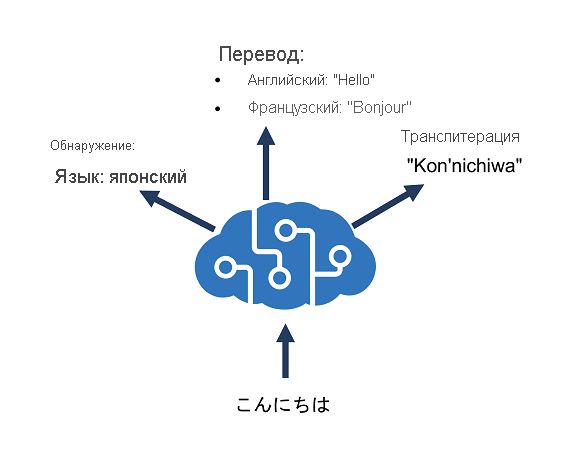Diagram showing an Azure AI Translator resource performing language detection, one-to-many translation and transliteration.