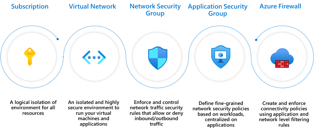 Diagram showing different segmentation options on Microsoft Azure.