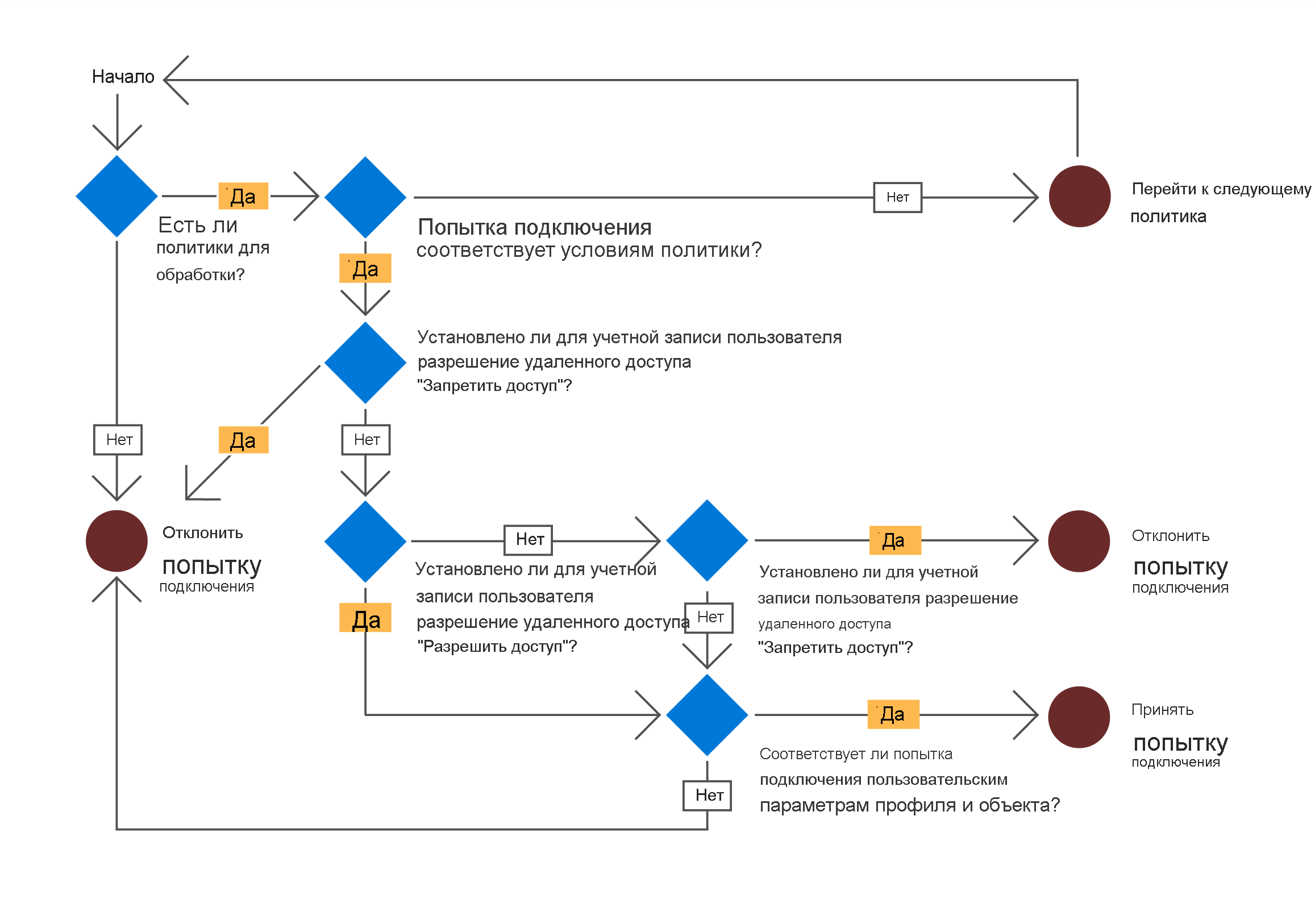 A diagram displays the flow process that NPS uses to determine user access based on policies.