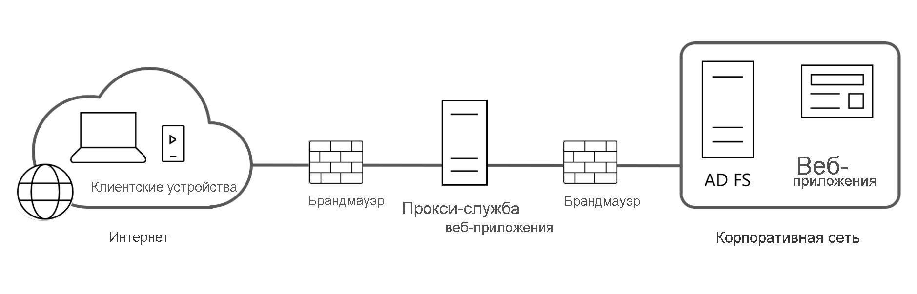 A diagram that displays a typical WAP architecture.