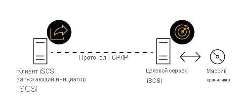 The high level iSCSI architecture, with an iSCSI client connecting to an iSCSI Target Server via TCP/IP.