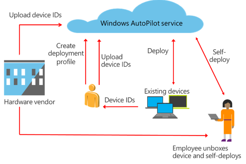 Diagram showing the device ID process. Vendors or the Customer upload the device IDs to the Autopilot service. Customers create the deployment profile and the employee unboxes the device and self-deploys.
