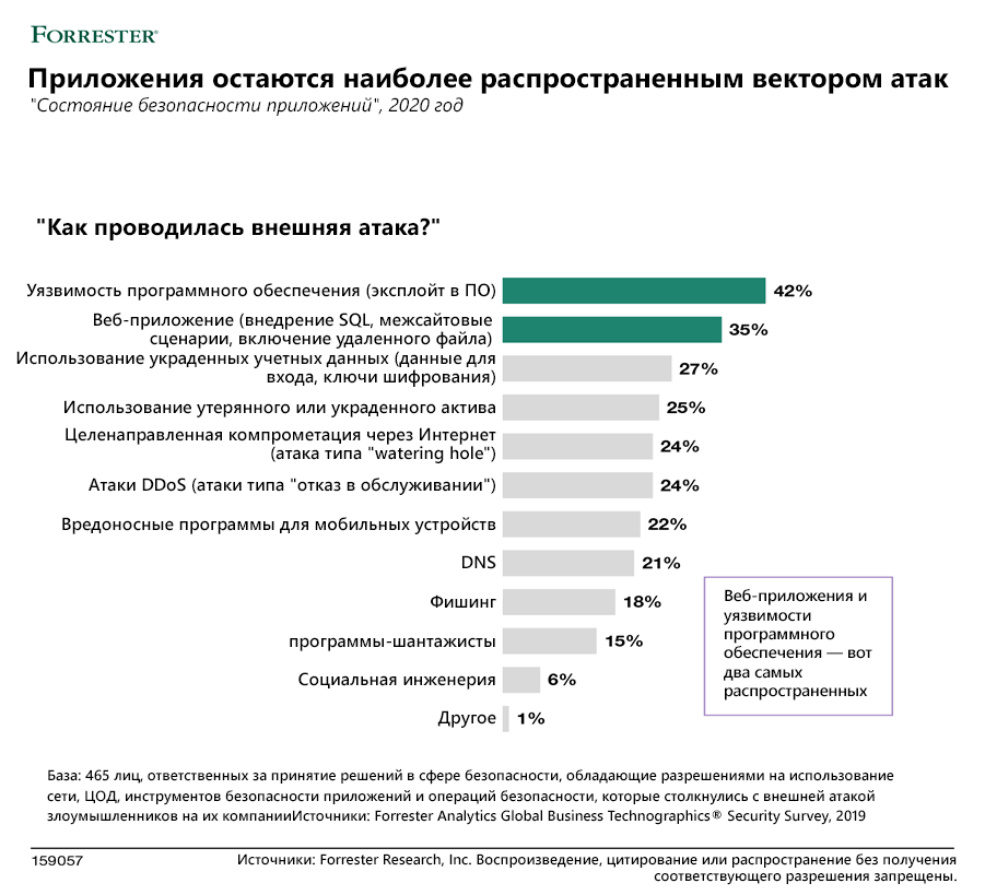 На схеме показаны результаты состояния безопасности приложений за 2020 год, демонстрирующие, что приложения остаются самым распространенным вектором атаки. 42% внешних атак были совершены с использованием уязвимости программного обеспечения. 35% осуществлялись через веб-приложения. 27% были проведены с использованием украденных учетных данных. 25% были связаны с эксплуатацией потерянных или украденных активов, и 24% произошли из-за компрометации стратегических ресурсов в Интернете. 24% атак были распределенными атаками типа 