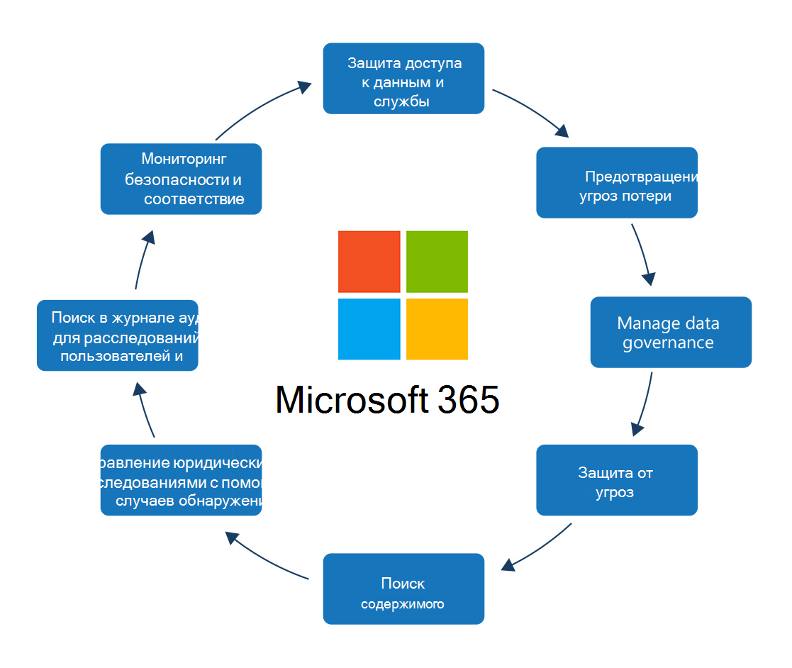 Diagram shows all the security considerations required to protect the data inside Microsoft 365.