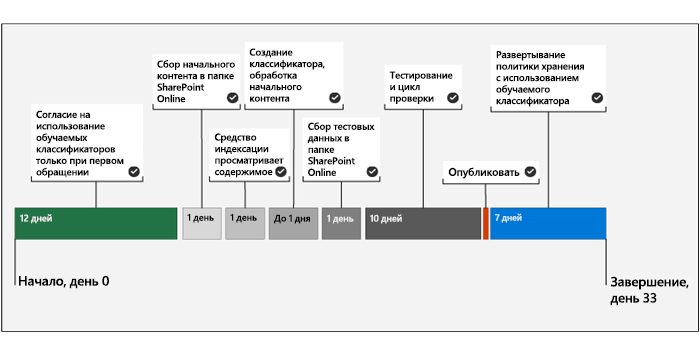 Схема с временной шкалой создания примера развертывания обучаемых классификаторов.