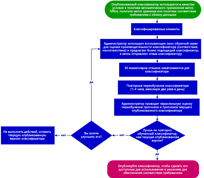 Схема, показывающая рабочий процесс, связанный с повторным обучением обучаемого классификатора.