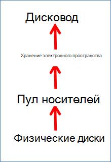 Схема, показывающая элементы хранилища связей.