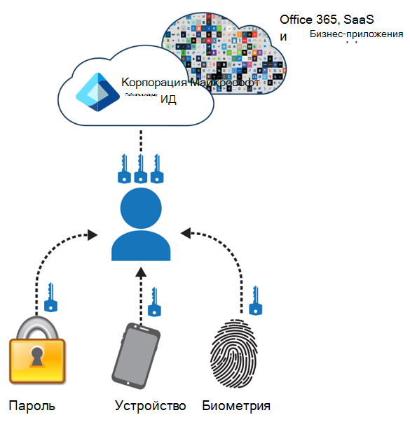Диаграмма, показывающая разницу между различными методами проверки подлинности.
