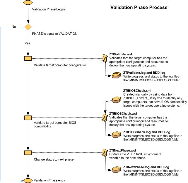 Снимок экрана: блок-схема этапа проверки LTI.