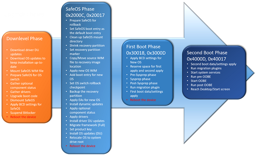 Plugin start. Driver upgrade. The phase-2 upgrade. Backup Checkpoint. The upgrade process has been suspended.