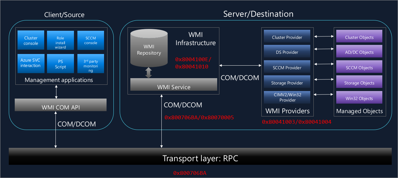 Схема потока подключения WMI.