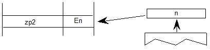 A value n is popped from the stack. A variable zp2 is set to the enumeration value En.