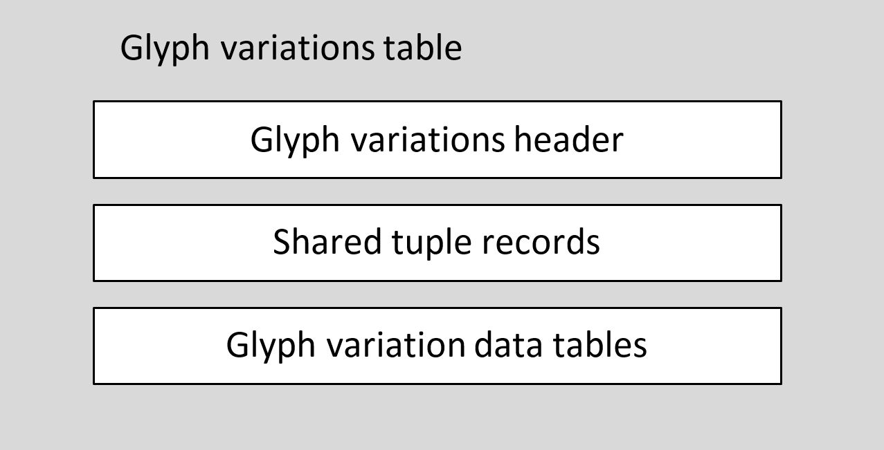 Block diagram of gvar table data