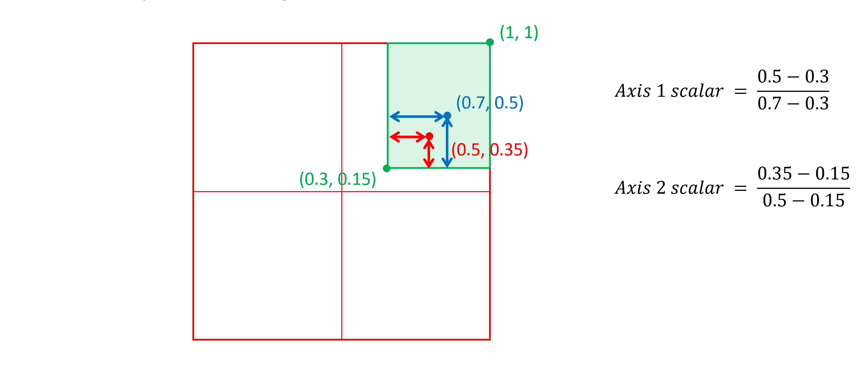 A Cartesian space with a rectangular region, and the values used to calculate per-axis scalars