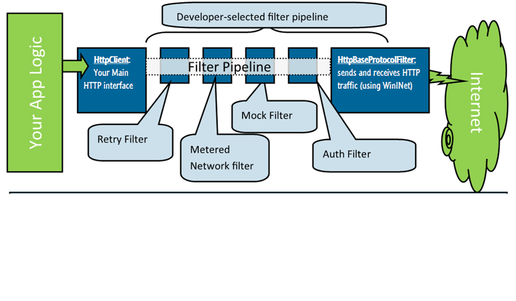 Implementation methods. Web ОС. Application implementation method. Network Filter. Mock HTTPCLIENT Factory.