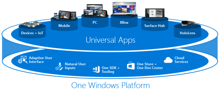 Универсальная платформа Windows