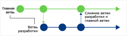 CodeLens - Find when changes got merged