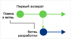 CodeLens: Find changes in your current branch