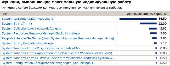 Functions_MostWork List of functions doing the most work