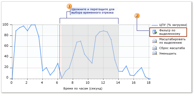 PerformanceSummary Performance Summary view timeline