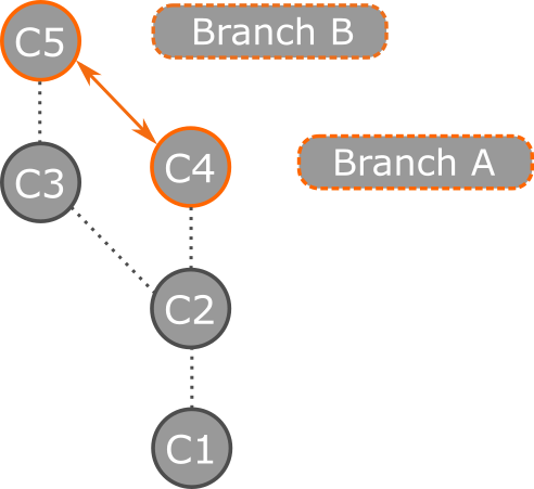 Diagram that illustrates how Git compares branches.