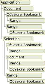 Word Object Model graphic