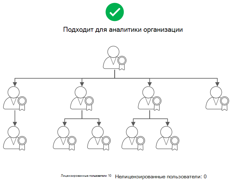 Схема, на которой показана иерархия, в которой руководитель может просматривать аналитические сведения организации.