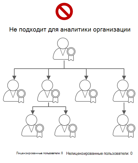 Схема, на которой показана иерархия, в которой руководитель не может просматривать аналитические сведения организации.