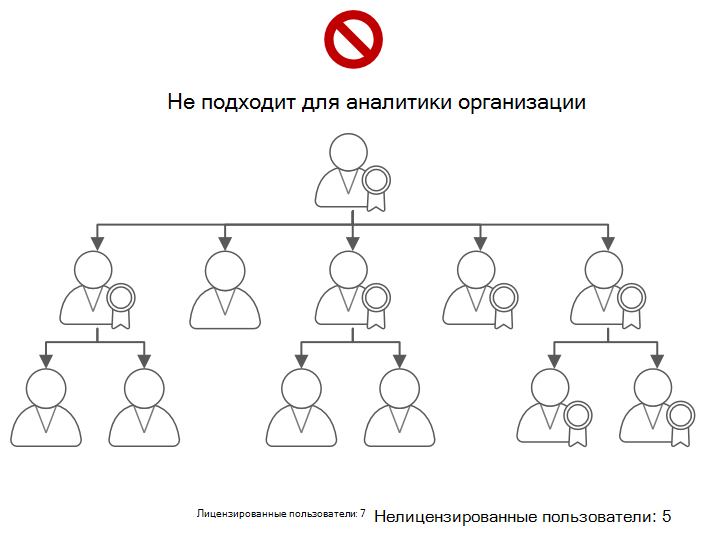 Схема, на которой показана иерархия, в которой руководитель не может просматривать аналитические сведения организации из-за недостаточного количества лицензированных пользователей.
