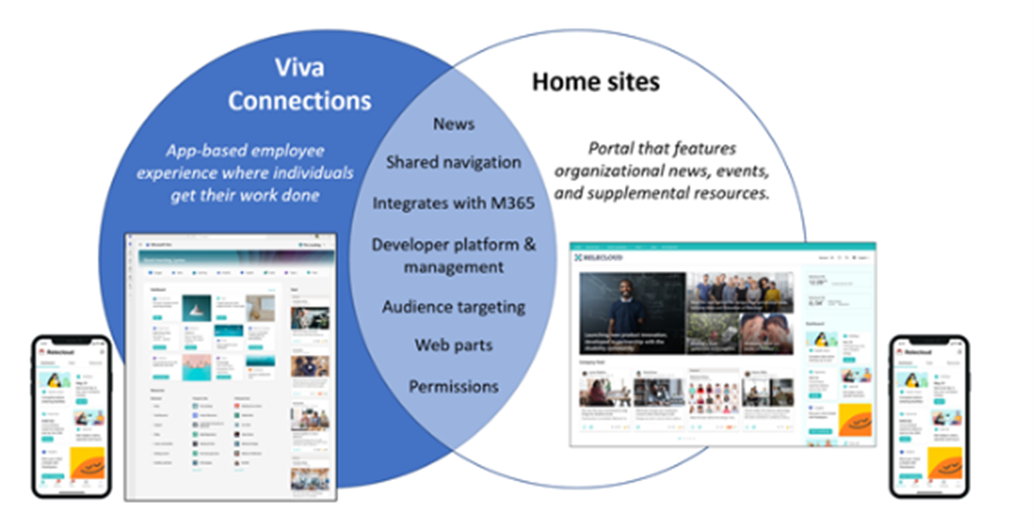 Диаграмма Венна, показывающая, как viva Связи и домашние сайты SharePoint работают вместе