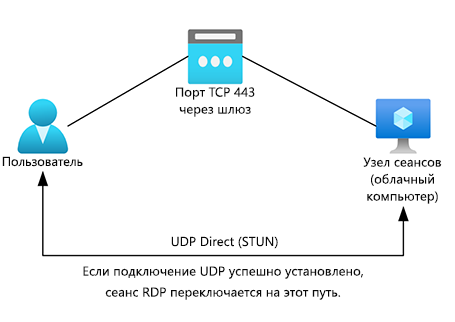 Схема процесса RDP Shortpath