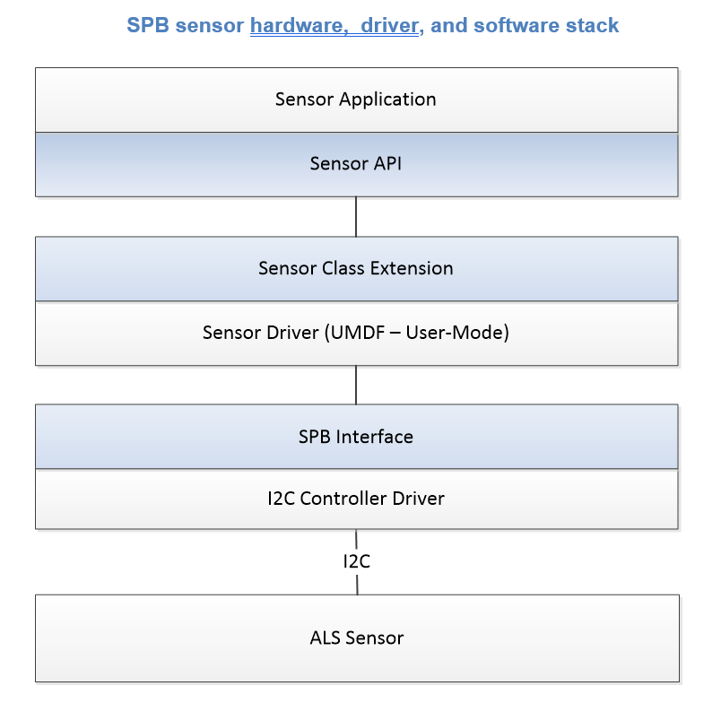 Схема, иллюстрирующая стек SPB датчика.