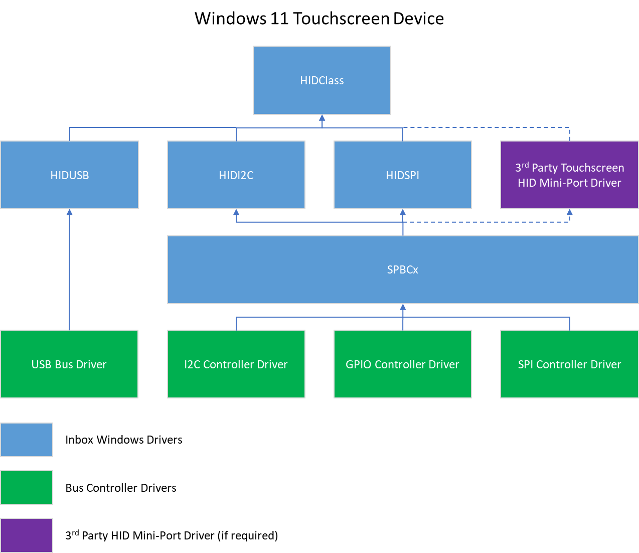 схема, показывающая стек драйверов для встроенного устройства с сенсорным экраном Windows в операционных системах Windows 11 и более поздних версий.