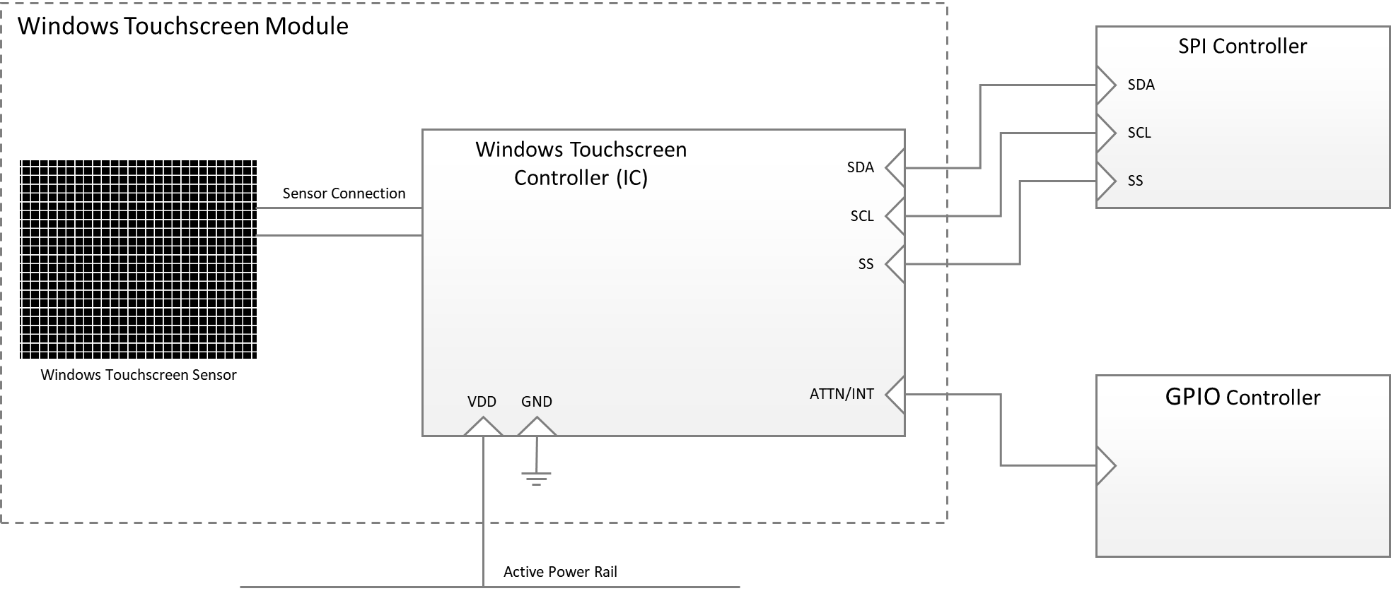 схема, показывающая стек драйверов для интегрированного устройства с сенсорным экраном Windows для операционных систем Windows 11 и более поздних версий.