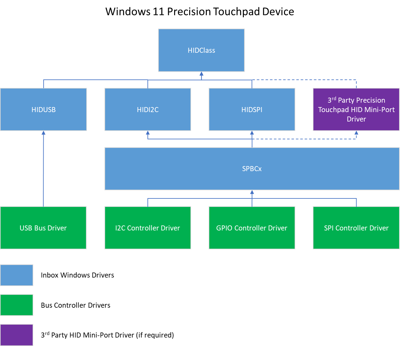 Шины устройства Подключение ivity (touchpad-device-bus-connectivity) |  Microsoft Learn