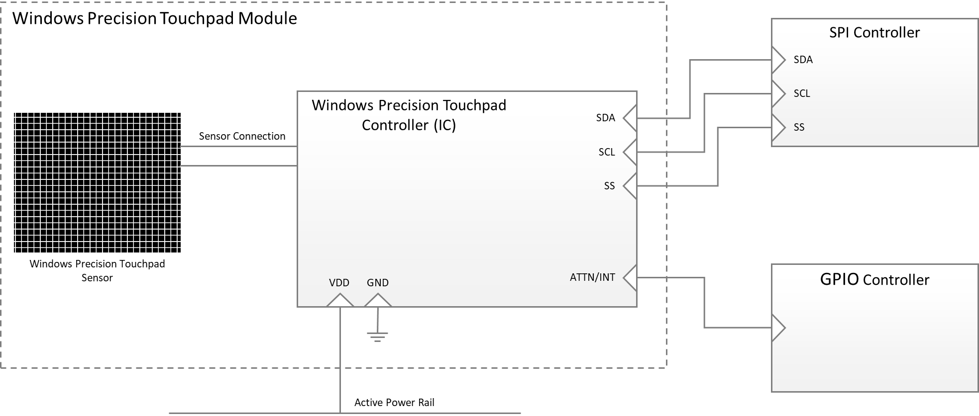 Шины устройства Подключение ivity (touchpad-device-bus-connectivity) |  Microsoft Learn