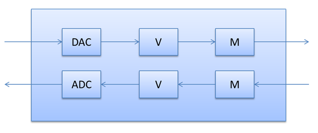 Схема, иллюстрирующая топологию KS для аудиодрайвера, поддерживающую отрисовку и запись на устройствах Bluetooth Hands-Free.