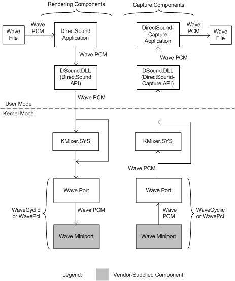 Компоненты Wave И DirectSound - Windows Drivers | Microsoft Learn