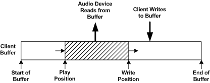 Схема, иллюстрирующая воспроизведение и запись позиций в потоке отрисовки.