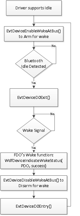 Блок-схема, демонстрирующая переходы состояния питания устройства Bluetooth для поддержки простоя и пробуждения.