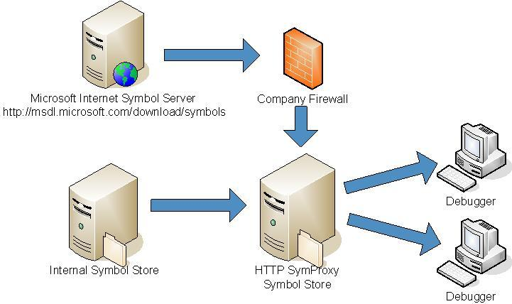 Схема, на которой показан пример конфигурации SymProxy.