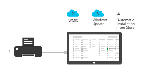 four steps for automatic installation: device connect, device metadata download, device driver download (as applicable), app download.